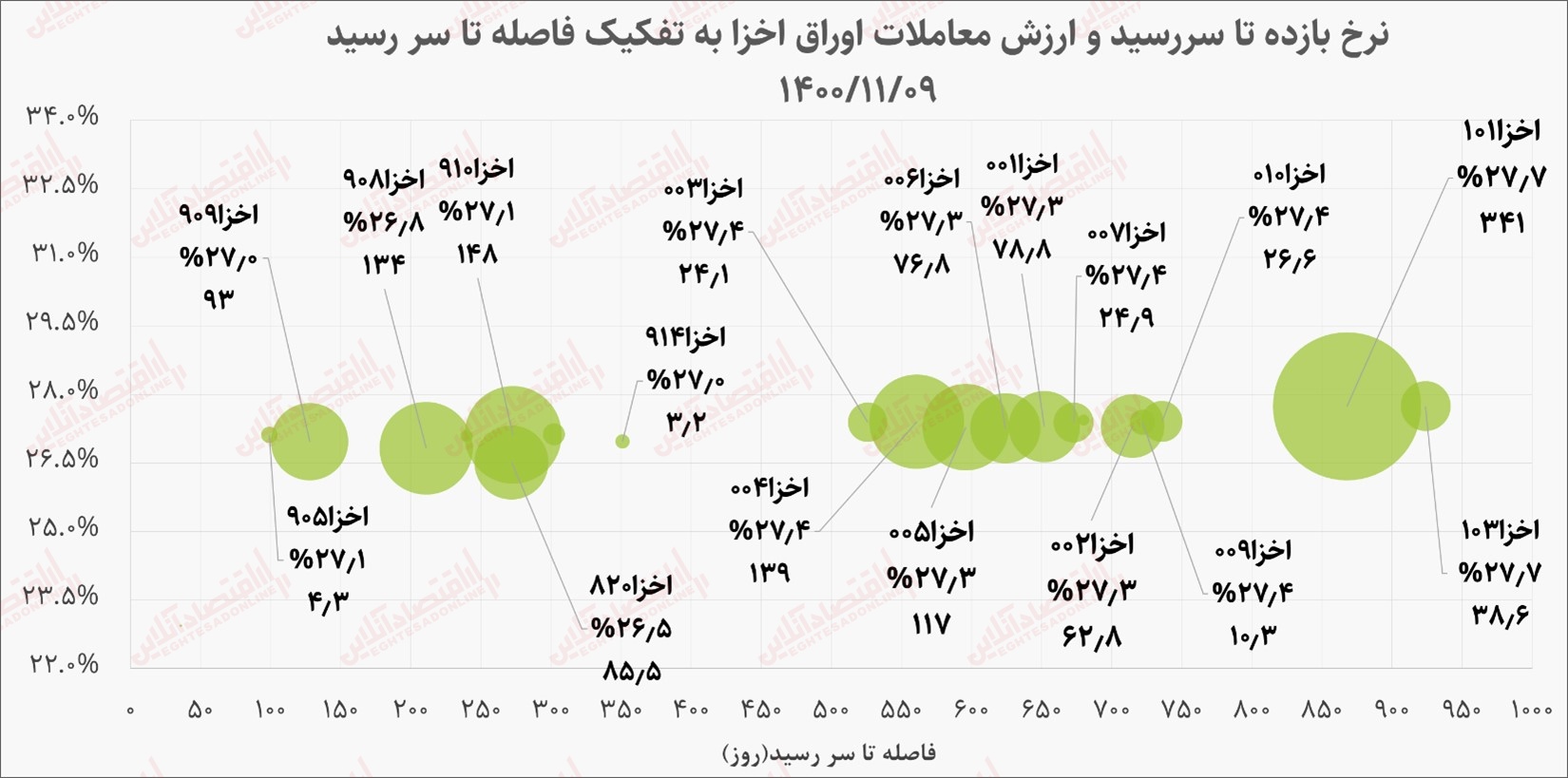 گزارش بازار بدهی ۹ بهمن ماه/ فاصله عجیب نرخ بازدهی اوراق اخزا و گام