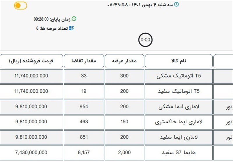 10هزار خریدار برای 3 هزار خودروی امروز بورس
