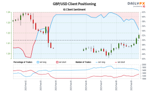 00 GMT زمانی که GBP/USD نزدیک به 1.22 معامله شد.