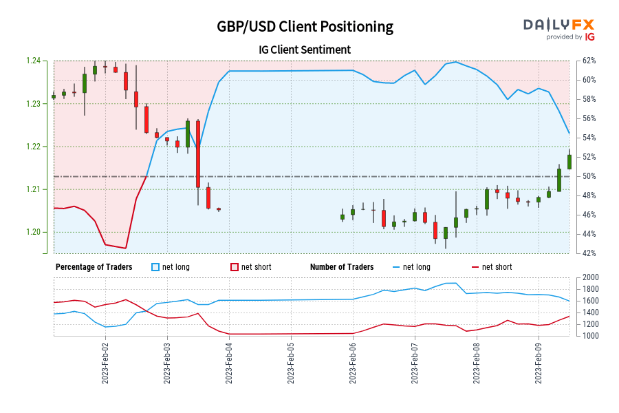 GBP/USD موقعیت یابی مشتری