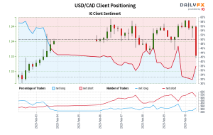 00 GMT زمانی که USD/CAD نزدیک به 1.34 معامله شد.