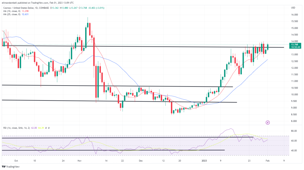 بزرگترین حرکت دهنده ها: LTC به بالاترین سطح 9 ماهه می رسد، ATOM دستاوردهای اخیر را افزایش می دهد