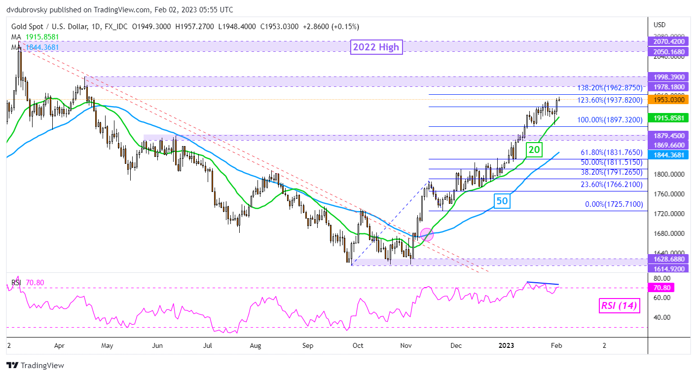 نمودار روزانه XAU/USD