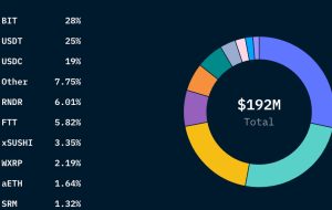 کیف پول تحقیقاتی Alameda 6 میلیون دلار از کیف پول داغ Bitfinex دریافت می کند