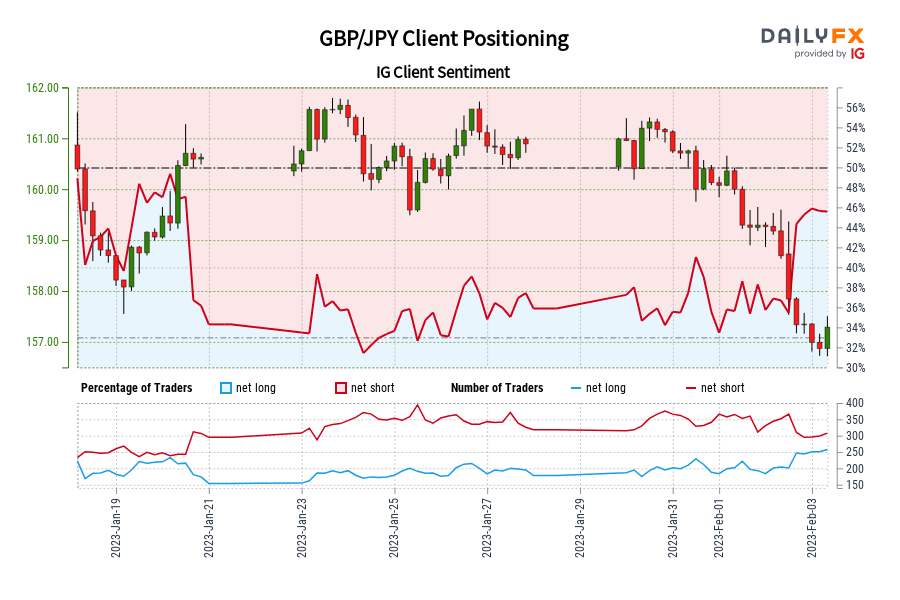 GBP/JPY تعیین موقعیت مشتری