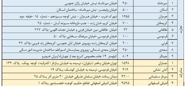 دو - شعب کشیک فروش دلار و یورو سهمیه ای در روزها تعطیل + آدرس