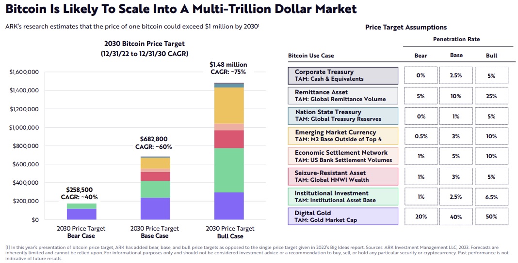 Ark Invest انتظار دارد بیت کوین به یک بازار چند تریلیون دلاری تبدیل شود - پیش بینی می کند قیمت بیت کوین به 1.48 میلیون دلار برسد