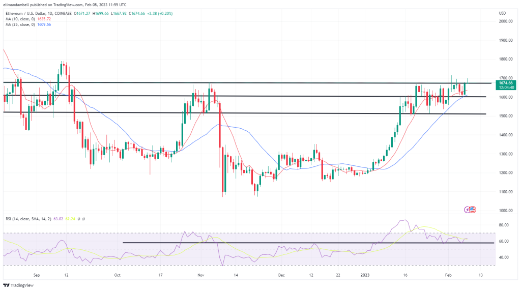 بیت کوین، تجزیه و تحلیل فنی اتریوم: ETH به 1700 دلار نزدیک می شود، فدرال رزرو برای حفظ افزایش نرخ آماده است