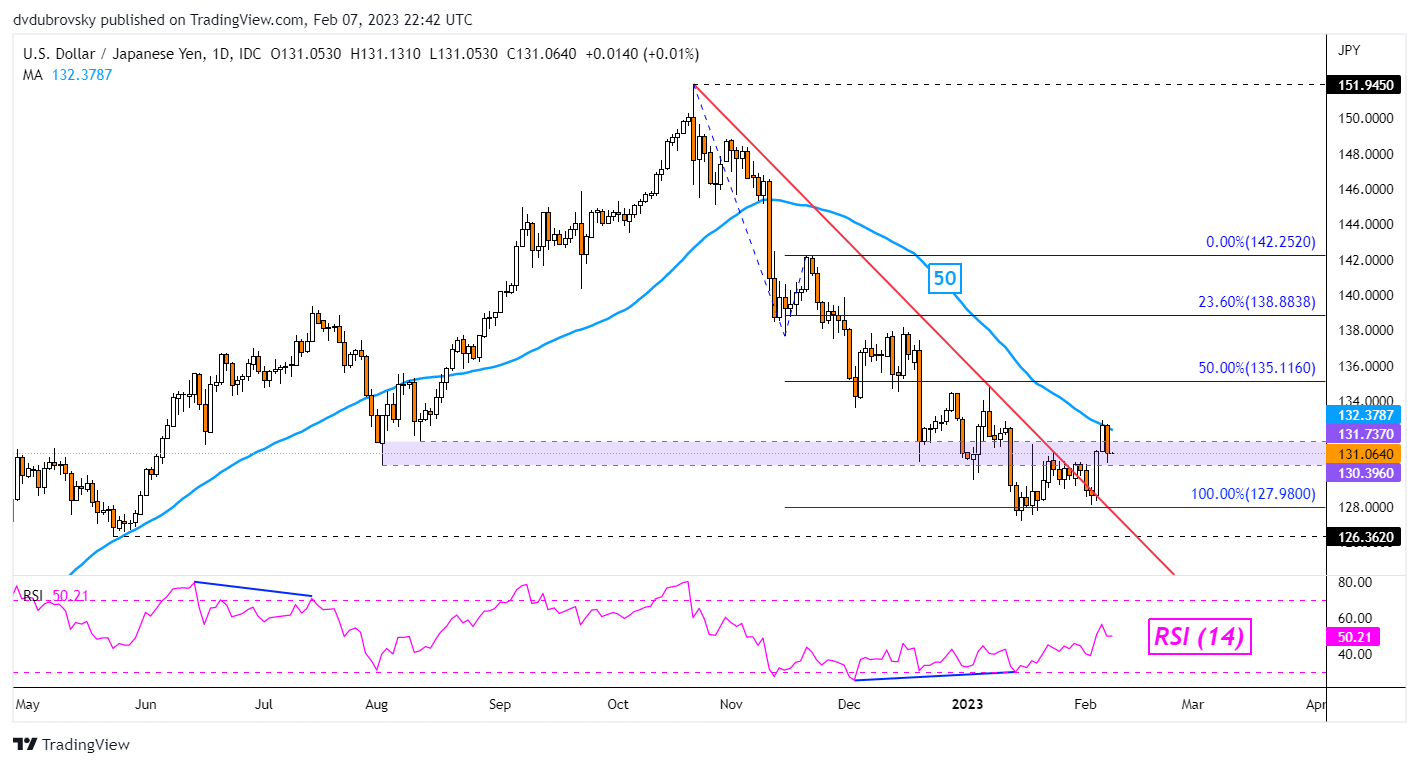 نمودار روزانه USD/JPY – Trendline Breakout به مشکل برخورد