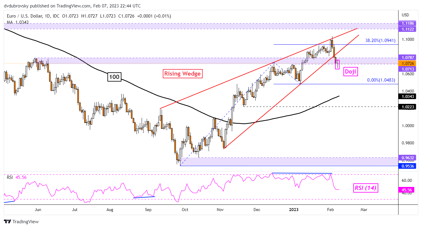 نمودار روزانه EUR/USD – در حال افزایش Wedge Breakout و Doji