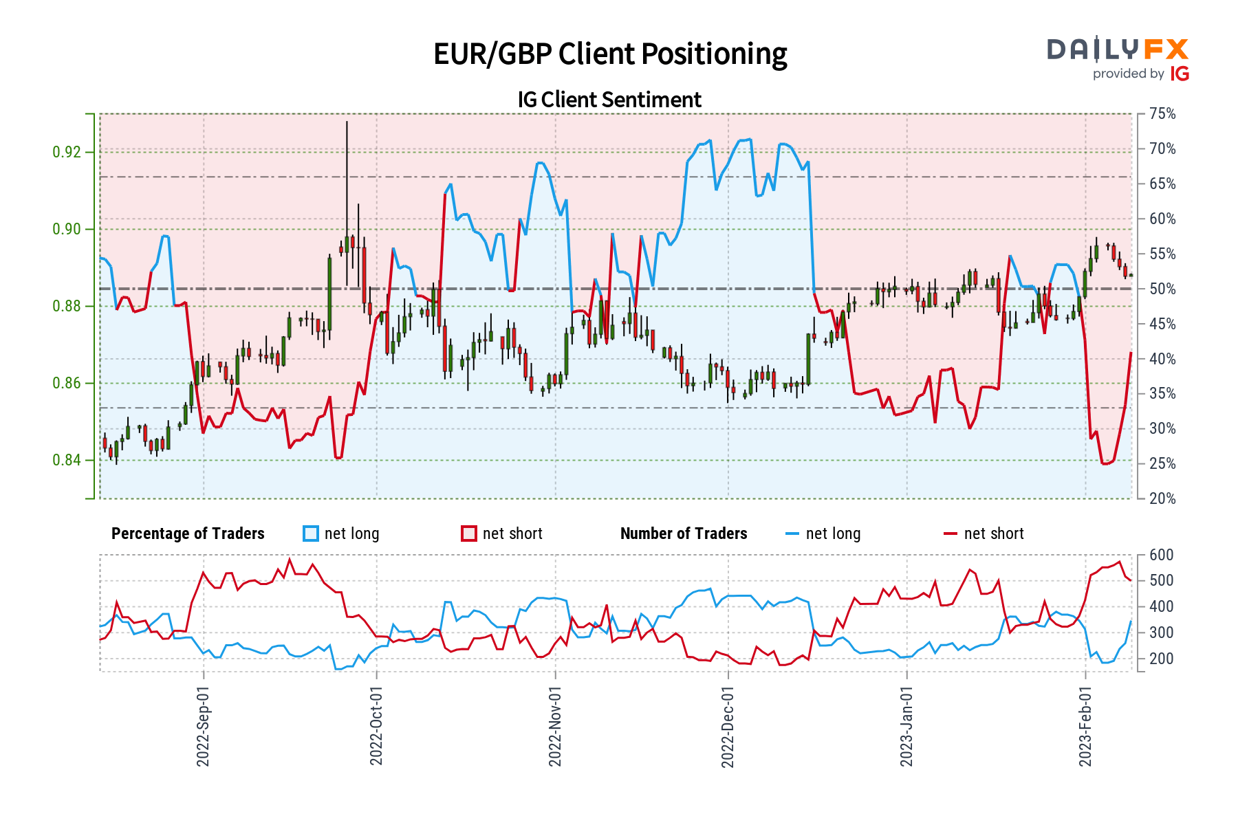 چشم انداز احساسات EUR/GBP - نزولی