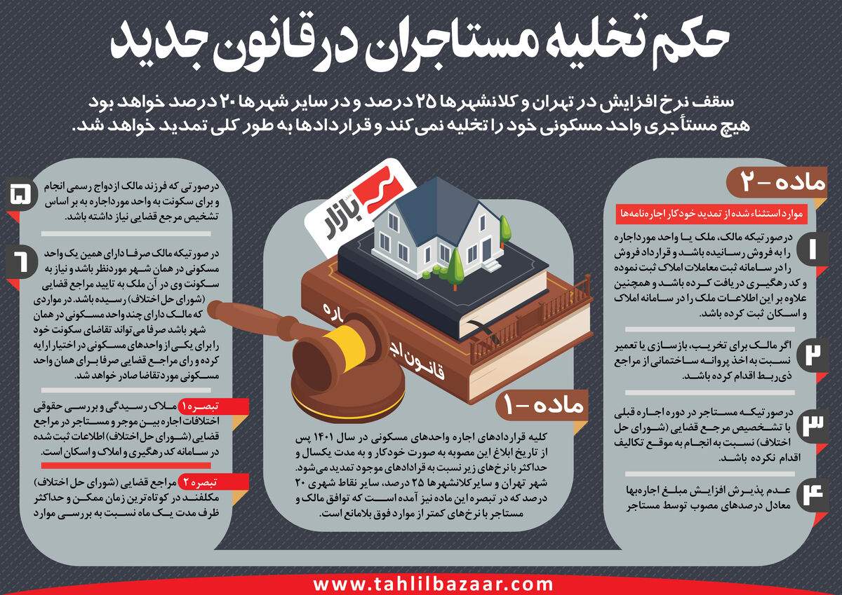 دولت در سر دو راهی اجرای تعیین سقف اجاره بها در سال ۱۴۰۲ | سقف ۲۵ درصد افزایش می یابد؟