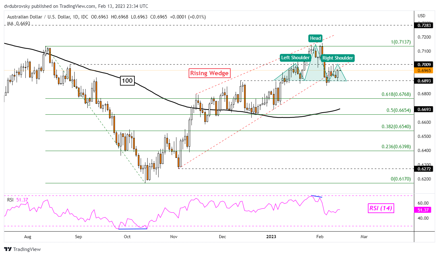 نمودار روزانه AUD/USD – Head & Shoulders Brewing