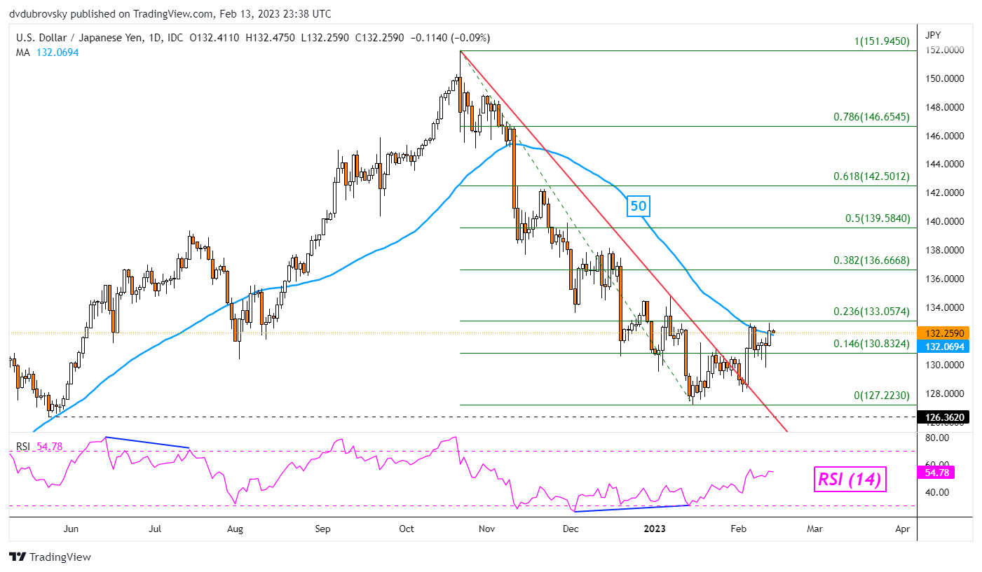 نمودار روزانه USD/JPY - برک آوت خط روند همچنان در کانون توجه قرار دارد