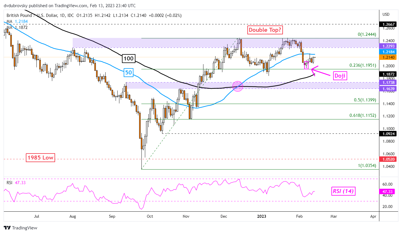 نمودار روزانه GBP/USD – قیمت ها از یقه دوبل بالا می روند