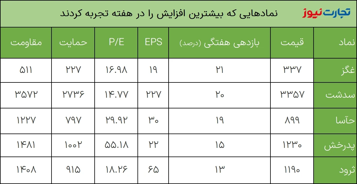 بیشترین بازدهی هفته 4 بهمن