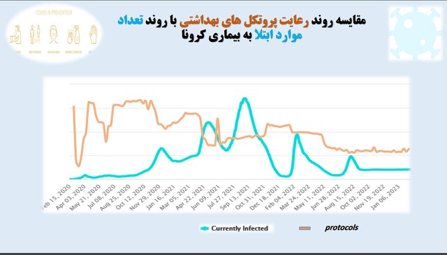 تهران در قعر رعایت پروتکل‌های بهداشت فردی/بیشترین شکایت بهداشتی از نانوایی‌ها و درمانگاه‌ها