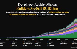 فعالیت توسعه دهنده رشد سالم فضای رمزنگاری را نشان می دهد فعالیت توسعه دهنده رشد سالم فضای رمزنگاری را نشان می دهد