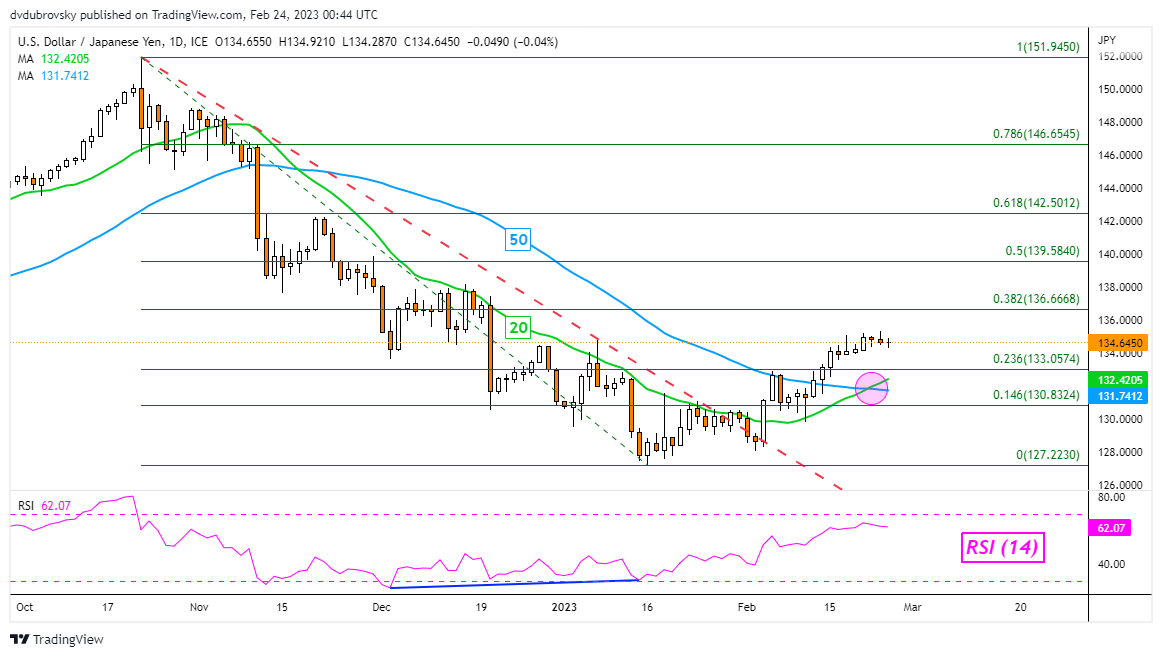 نمودار روزانه USD/JPY – صلیب مرگ در بازی