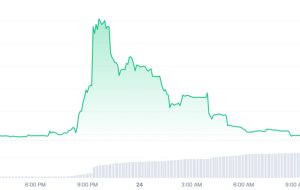 توکن BASE غیرمرتبط پس از راه‌اندازی شبکه لایه 2 پایه شبکه کوین‌بیس، 250 درصد جهش کرد.