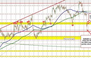 AUDUSD به پایین‌ترین حد 2 هفته‌ای و زیر 50 درصد محدوده سال 2023 سقوط می‌کند اما بازگشت