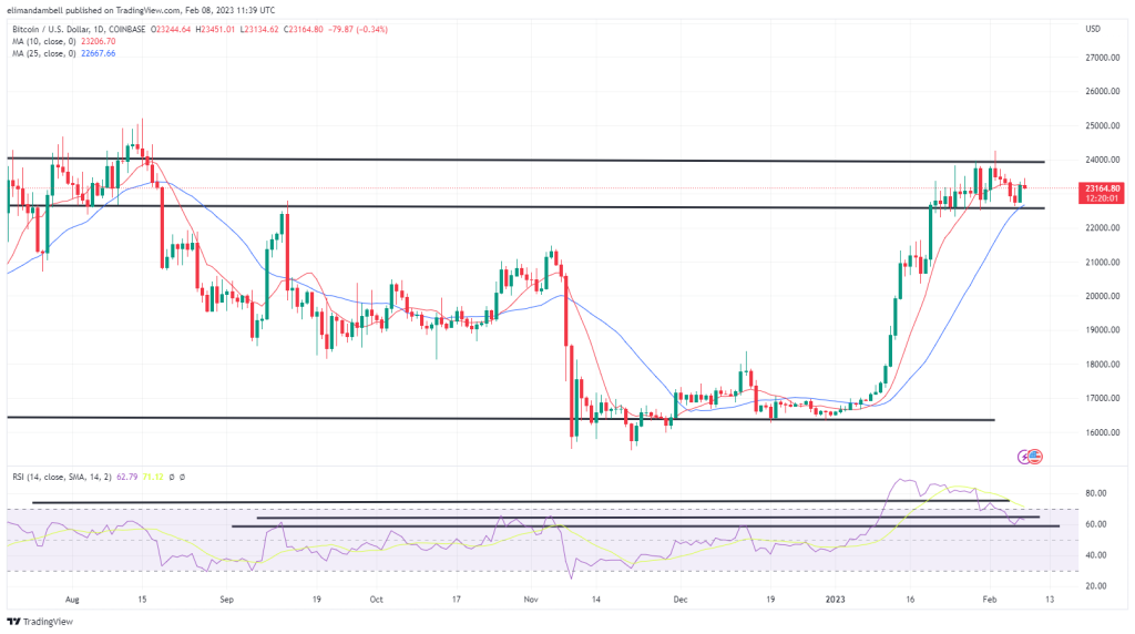 بیت کوین، تجزیه و تحلیل فنی اتریوم: ETH به 1700 دلار نزدیک می شود، فدرال رزرو برای حفظ افزایش نرخ آماده است