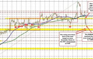 EURUSD به منطقه نوسان هدف نزولی می رسد