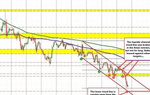 EURUSD فشار را به سمت پایین نگه می دارد