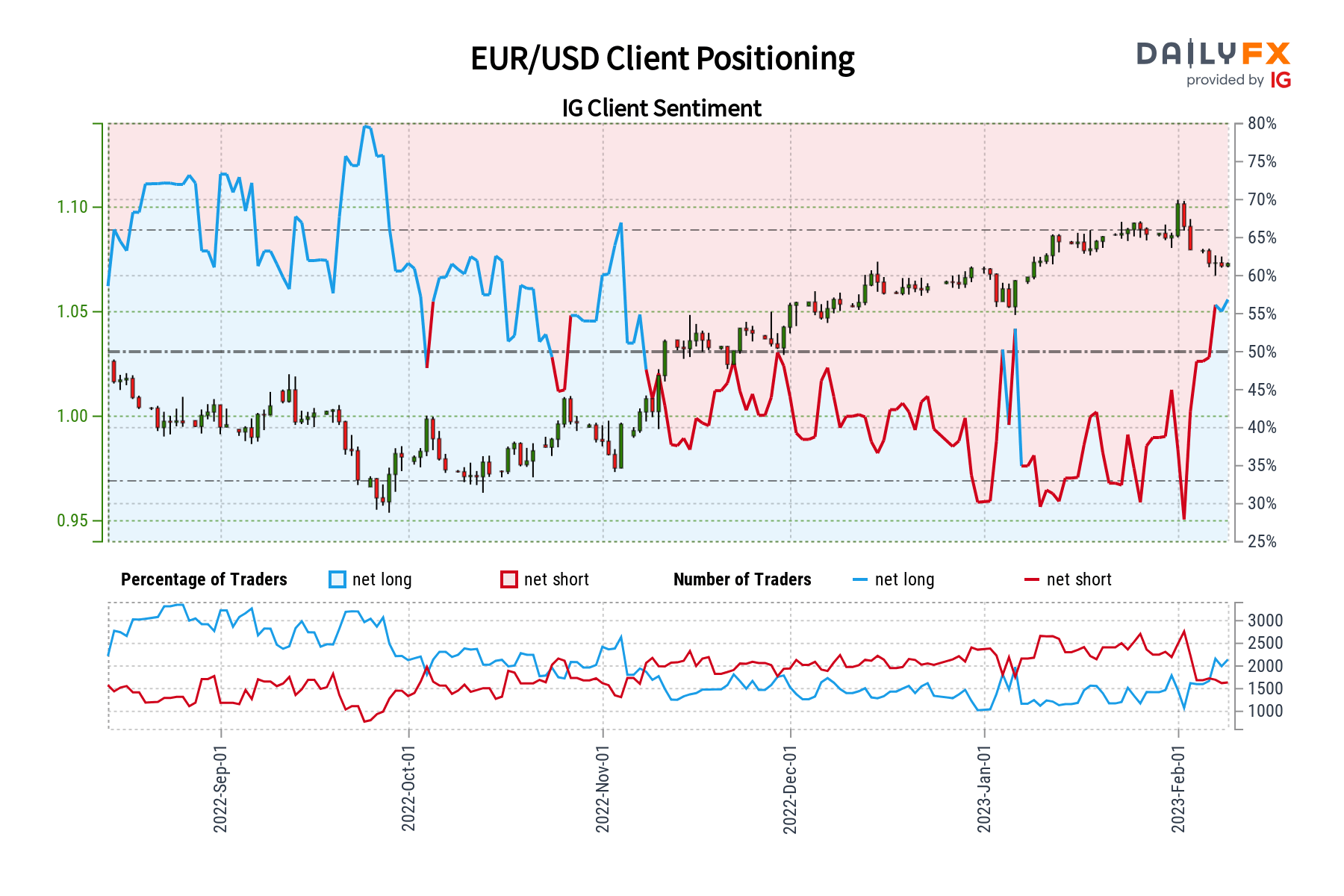 چشم انداز احساسات EUR/USD - نزولی