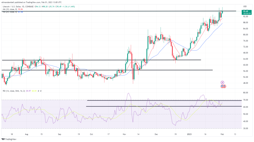 بزرگترین حرکت دهنده ها: LTC به بالاترین سطح 9 ماهه می رسد، ATOM دستاوردهای اخیر را افزایش می دهد