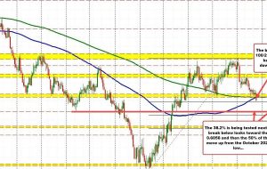 NZDUSD به زیر MA های همگرا 100/200 روزه خود می شکند.  فروشندگان کنترل روزانه را به دست می گیرند.