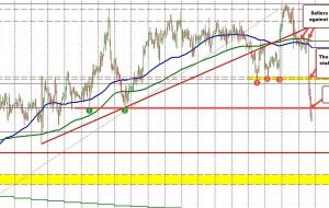 NZDUSD یکی از بزرگترین حرکت های روز است