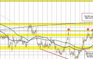 USDCAD به روند صعودی خود ادامه می دهد و مشاغل برای فردا صبح ادامه دارد