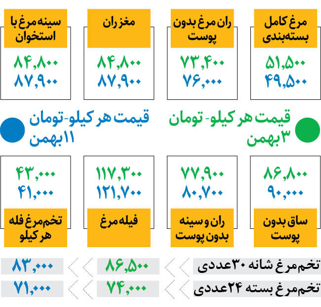 آخرین قیمت مرغ و تخم‌مرغ در میادین | هر کیلو مرغ کامل و تفکیک شده چند؟