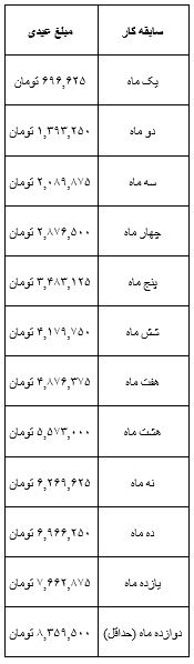 nN1dyZ5Cynzl - عیدی ۱۴۰۲ چقدر است؟+ جزئیات