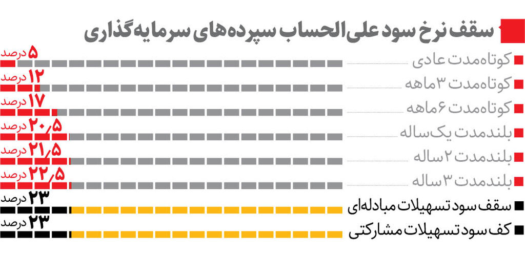 افزایش سود بانکی؛ تورم کم می‌شود؟ | خبر خوب برای متقاضیان وام‌های خرد