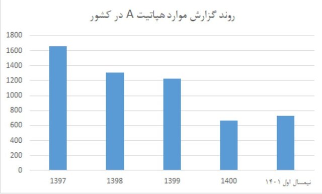 افزایش ۴۰ درصدی ابتلا به هپاتیت A و E در نیمه اول امسال نسبت به ۱۴۰۰