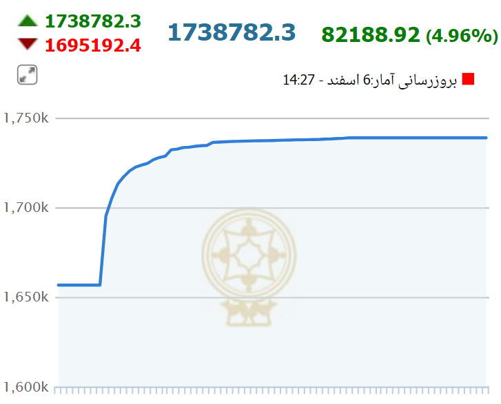 بازار سرمایه بر مدار صعود/ شاخص از رکورد تاریخی خود عبور میکند؟