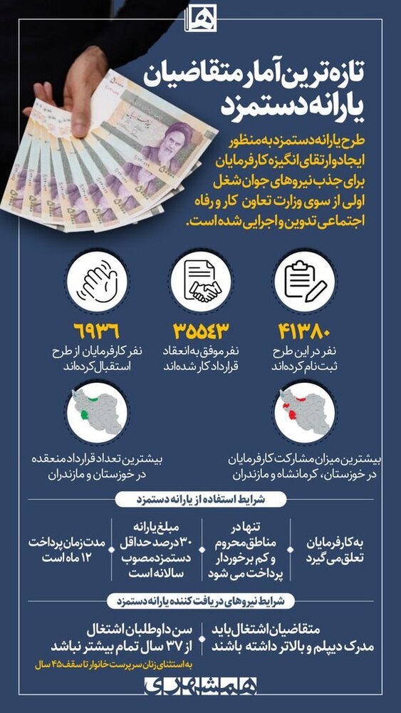  بیشترین استقبال از یارانه دستمزد متعلق به کدام استان است؟ 