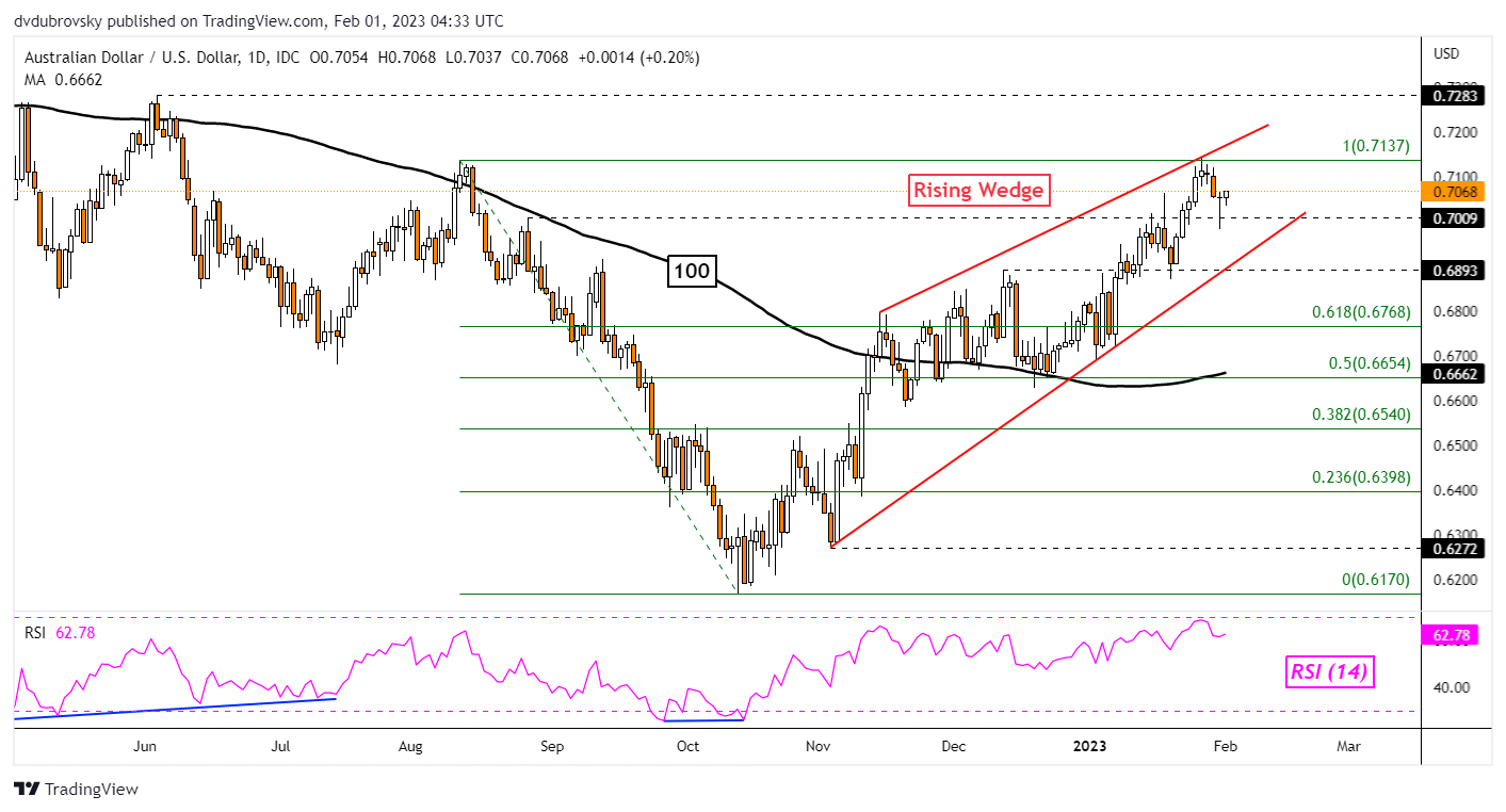 نمودار روزانه AUD/USD – Rising Wedge Eyed