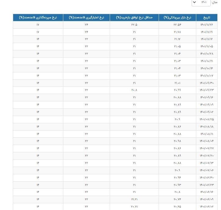ثبت رکورد جدید برای سود بین‌بانکی | نرخ سود چند درصد شد؟