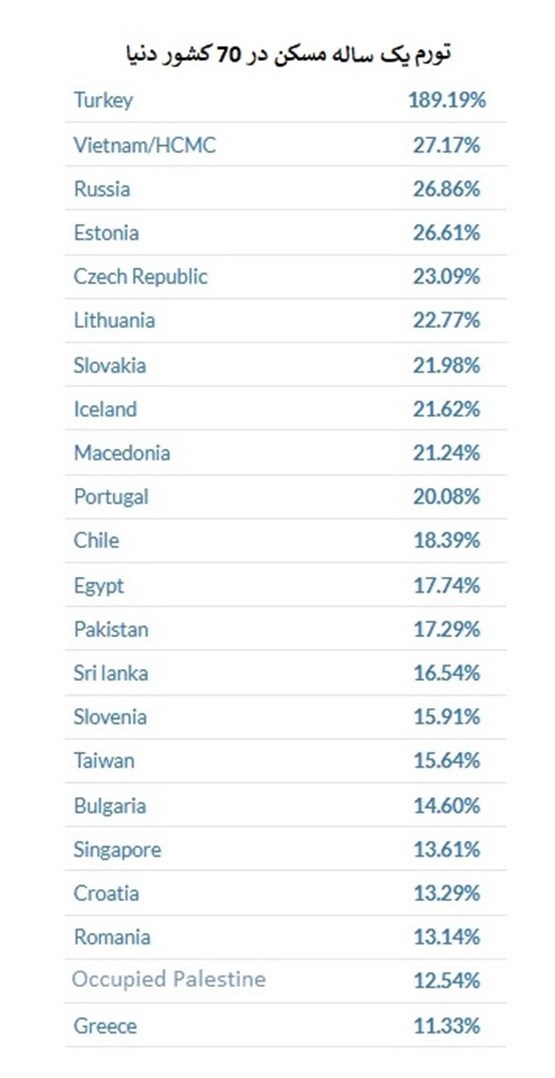جزئیات گرانی مسکن در ۶۴ کشور/ ترکیه رکورددار تورم مسکن شد + جدول
