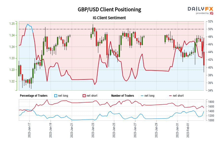 GBP/USD موقعیت یابی مشتری