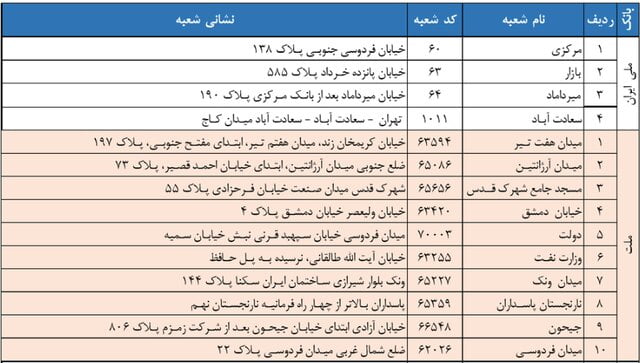 یک - شعب کشیک فروش دلار و یورو سهمیه ای در روزها تعطیل + آدرس