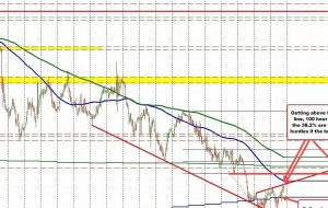 راه اندازی AUDUSD برای رویارویی بین خریداران و فروشندگان