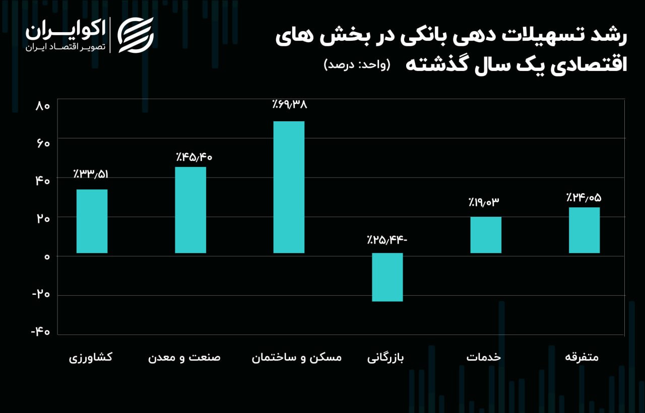 تسهیلات بانکی