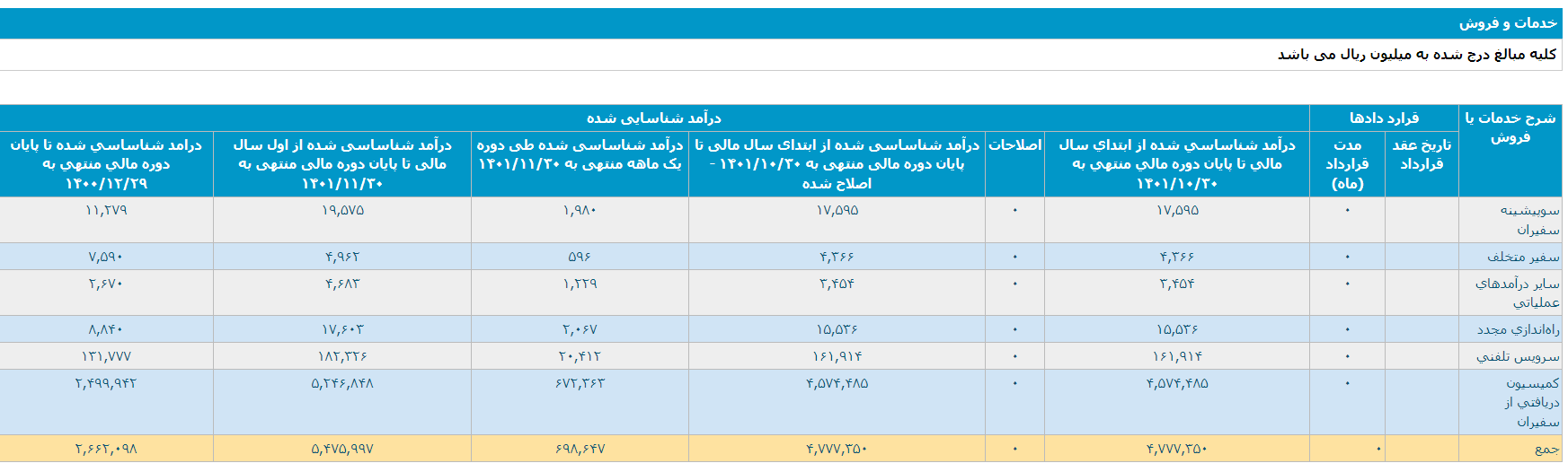 رشد 13 درصدی درآمد تپسی در بهمن ماه سالجاری