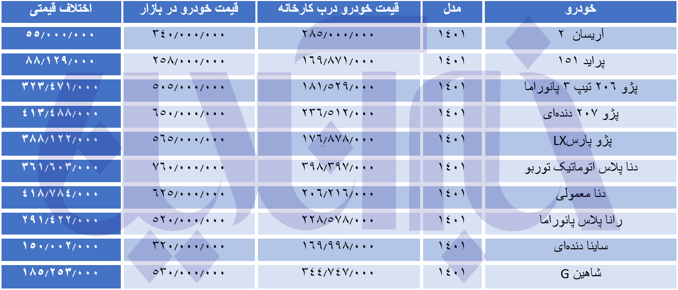 رکوردداران اختلاف قیمت در کارخانه و بازار/ تفاوت قیمتی نزدیک به نیم‌میلیاردی این خودرو با بازار