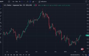 سیتی انتظار دارد USD/JPY کمی بالاتر باشد، اما در حدود ژوئن به 125 کاهش یابد