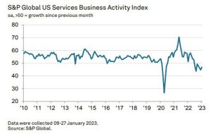 شاخص PMI خدمات S&P/Global در مقابل 46.8 در مقابل 46.6 اولیه